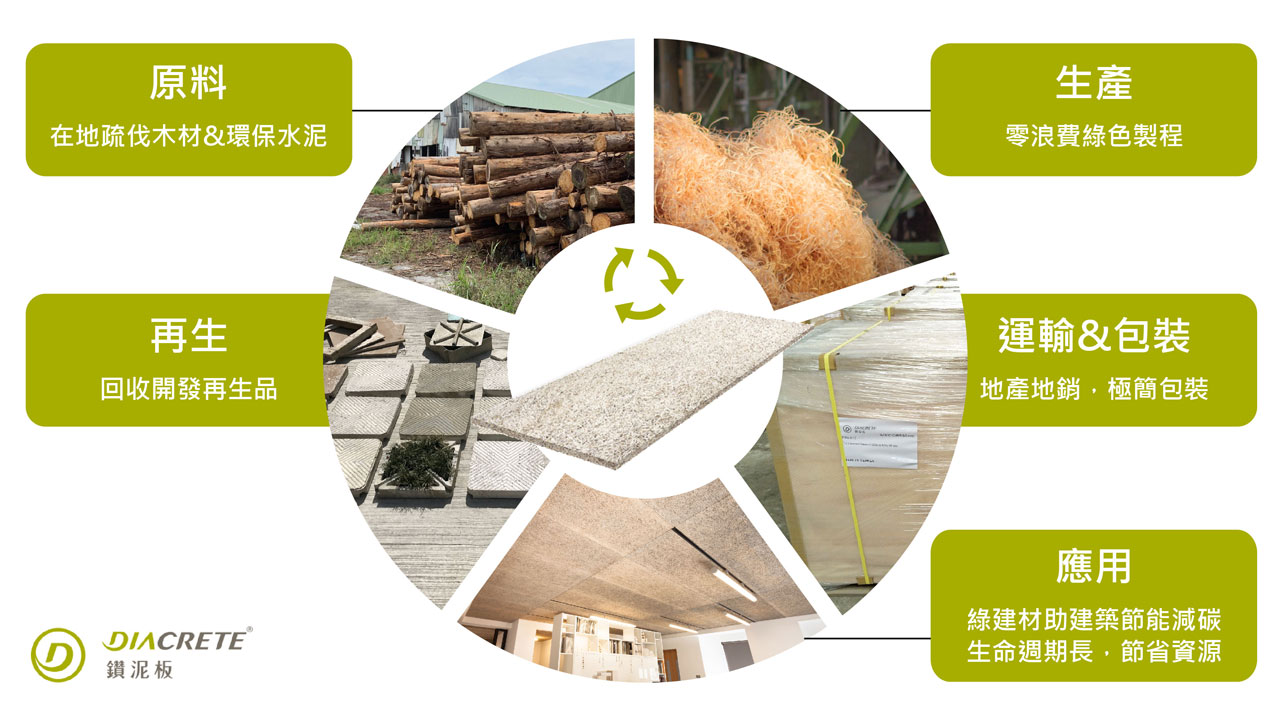 中菱建材與朋柏實業攜手合作，讓鑽泥板實踐產品循環經濟